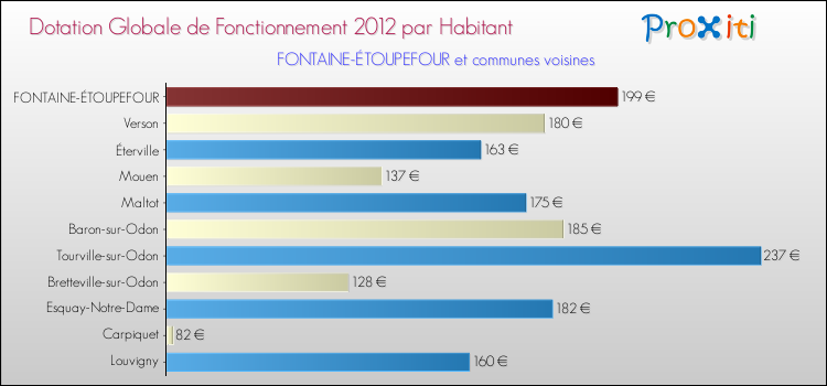 Montant des dotations globales de fonctionnement DGF par Habitant pour FONTAINE-ÉTOUPEFOUR et les communes proches Comparaison des des dotations globales de fonctionnement DGF par habitant pour FONTAINE-ÉTOUPEFOUR et les communes voisines