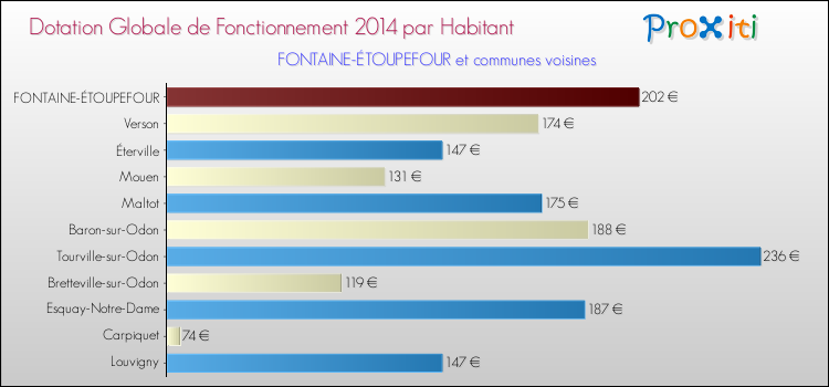 Montant des dotations globales de fonctionnement DGF par Habitant pour FONTAINE-ÉTOUPEFOUR et les communes proches en 2014. Comparaison des des dotations globales de fonctionnement DGF par habitant pour FONTAINE-ÉTOUPEFOUR et les communes voisines en 2014.