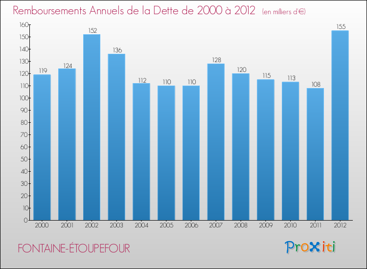 Evolution de l'annuité de la dette pour la commune de FONTAINE-ÉTOUPEFOUR de 2000 à 2012 Annuités de la dette pour FONTAINE-ÉTOUPEFOUR de 2000 à 2012
