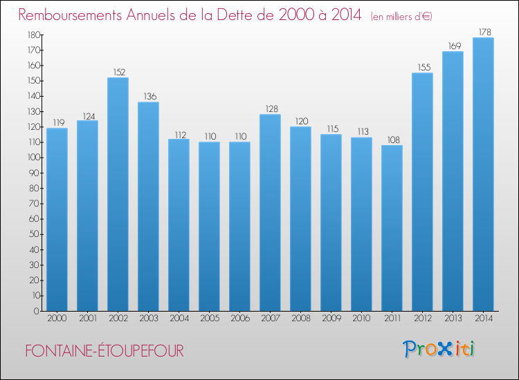 Evolution de l'annuité de la dette pour la commune de FONTAINE-ÉTOUPEFOUR de 2000 à 2014 Annuités de la dette pour FONTAINE-ÉTOUPEFOUR de 2000 à 2014
