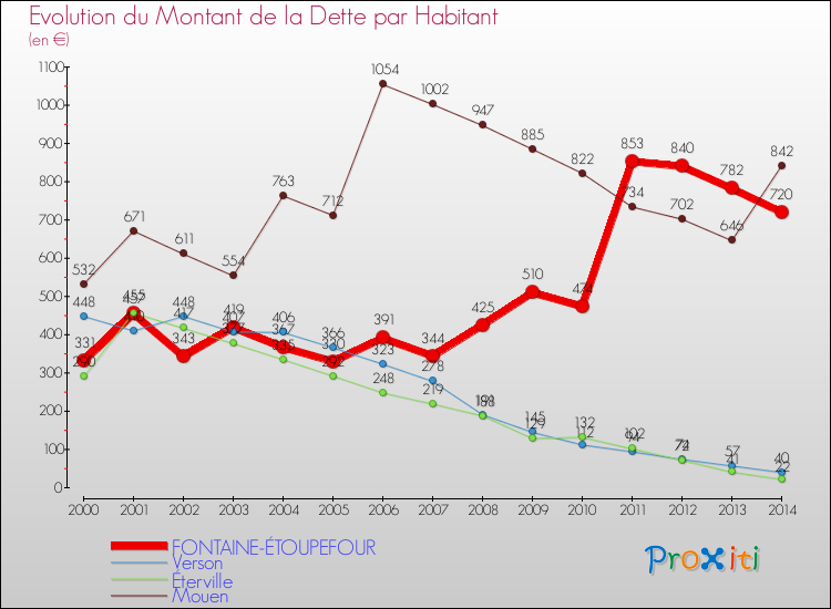 Evolution de la dette par habitant pour la commune de FONTAINE-ÉTOUPEFOUR et les communes proches de 2000 à 2014 Comparaison de la dette par habitant pour FONTAINE-ÉTOUPEFOUR et les communes voisines de 2000 à 2014
