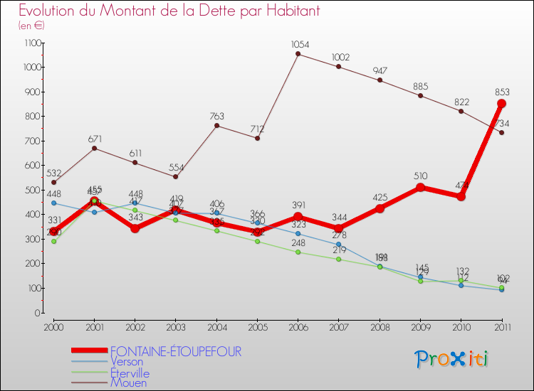 Evolution de la dette par habitant pour la commune de FONTAINE-ÉTOUPEFOUR et les communes proches Comparaison de la dette par habitant pour FONTAINE-ÉTOUPEFOUR et les communes voisines