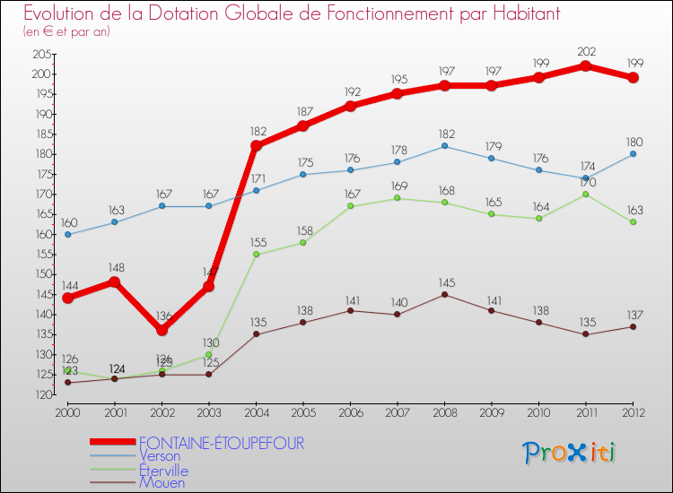 Evolution et montant de la dotation globale de fonctionnement par Habitant pour FONTAINE-ÉTOUPEFOUR et les communes proches Comparaison des dotations globales de fonctionnement par habitant pour FONTAINE-ÉTOUPEFOUR et les communes voisines