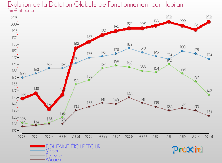 Evolution et montant de la dotation globale de fonctionnement par Habitant pour FONTAINE-ÉTOUPEFOUR et les communes proches de 2000 à 2014. Comparaison des dotations globales de fonctionnement par habitant pour FONTAINE-ÉTOUPEFOUR et les communes voisines de 2000 à 2014.