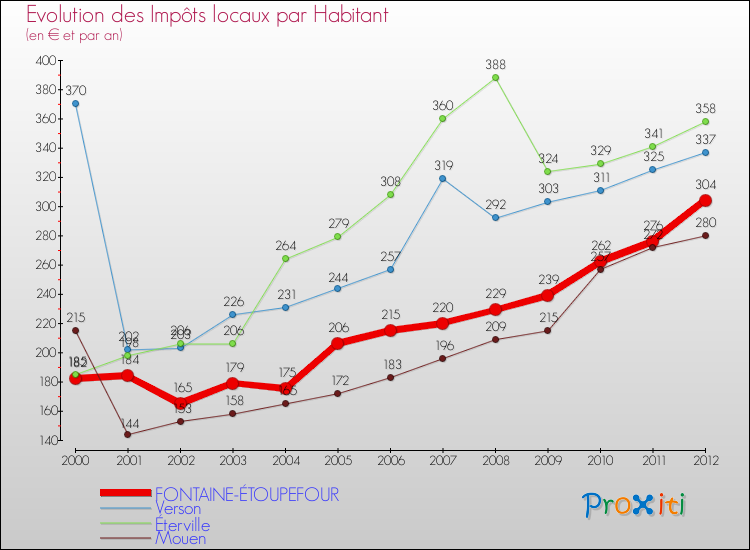 Evolution et montant des impôts locaux par Habitant pour FONTAINE-ÉTOUPEFOUR et les communes proches Comparaison des impôts locaux par habitant pour FONTAINE-ÉTOUPEFOUR et les communes voisines