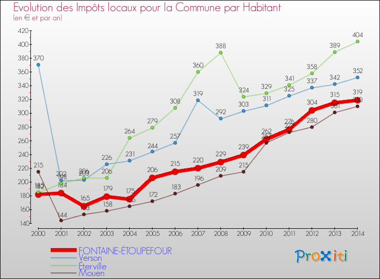 Evolution et montant des impôts locaux par Habitant pour FONTAINE-ÉTOUPEFOUR et les communes proches de 2000 à 2014 Comparaison des impôts locaux par habitant pour FONTAINE-ÉTOUPEFOUR et les communes voisines de 2000 à 2014