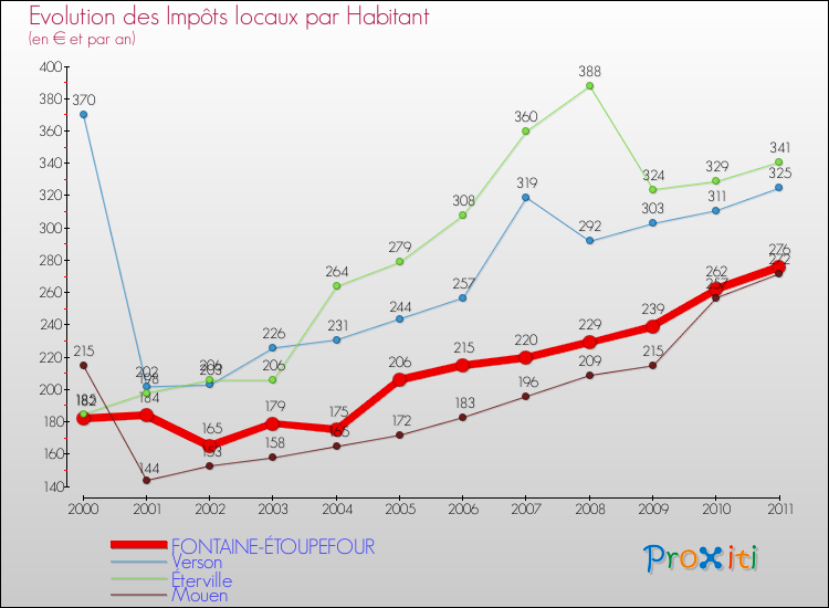 Evolution et montant des impôts locaux par Habitant pour FONTAINE-ÉTOUPEFOUR et les communes proches Comparaison des impôts locaux par habitant pour FONTAINE-ÉTOUPEFOUR et les communes voisines