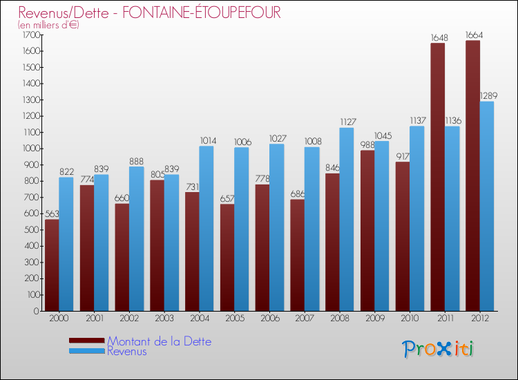 Evolution comparée de la dette et des revenus pour la commune de FONTAINE-ÉTOUPEFOUR de 2000 à 2012 Comparaison de la dette et des revenus pour FONTAINE-ÉTOUPEFOUR de 2000 à 2012