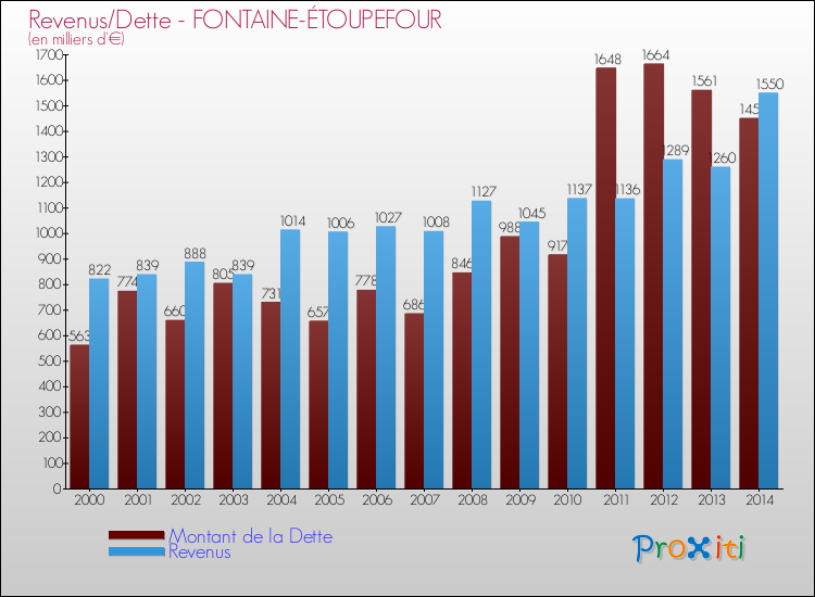Evolution comparée de la dette et des revenus pour la commune de FONTAINE-ÉTOUPEFOUR de 2000 à 2014 Comparaison de la dette et des revenus pour FONTAINE-ÉTOUPEFOUR de 2000 à 2014