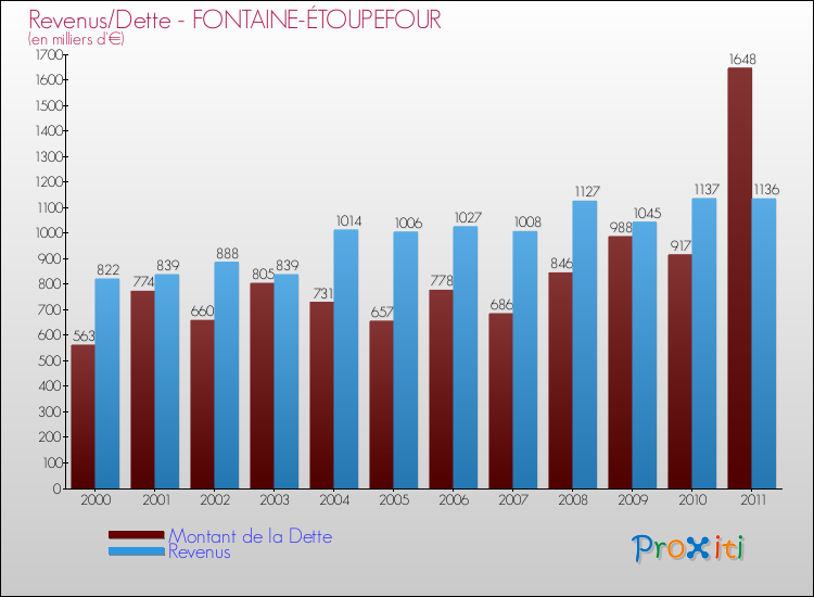 Evolution comparée de la dette et des revenus pour la commune de FONTAINE-ÉTOUPEFOUR de 2000 à 2011 Comparaison de la dette et des revenus pour FONTAINE-ÉTOUPEFOUR de 2000 à 2011