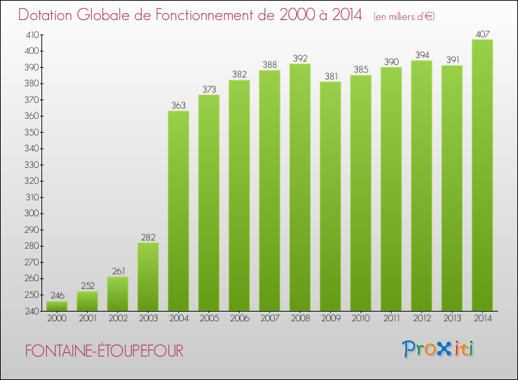 Evolution du montant de la Dotation Globale de Fonctionnement pour la commune de FONTAINE-ÉTOUPEFOUR de 2000 à 2014 Evolution du montant de la Dotation Globale de Fonctionnement pour FONTAINE-ÉTOUPEFOUR de 2000 à 2014