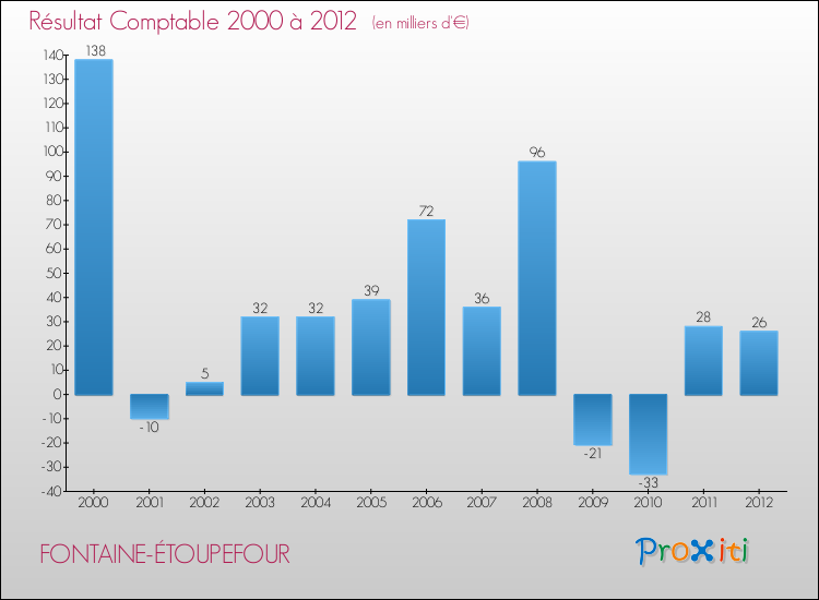 Evolution du résultat comptable pour la commune de FONTAINE-ÉTOUPEFOUR de 2000 à 2012 Evolution du résultat comptable pour FONTAINE-ÉTOUPEFOUR de 2000 à 2012
