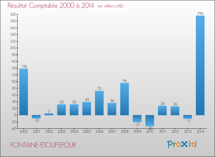 Evolution du résultat comptable pour la commune de FONTAINE-ÉTOUPEFOUR de 2000 à 2014 Evolution du résultat comptable pour FONTAINE-ÉTOUPEFOUR de 2000 à 2014