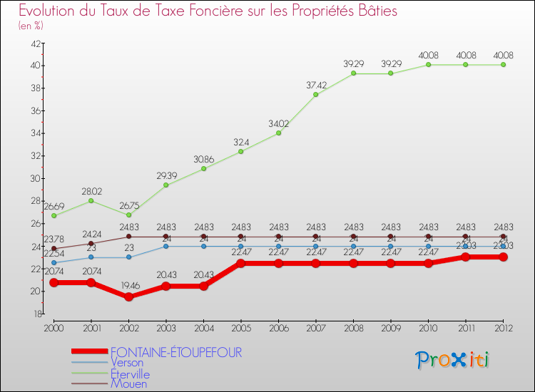 Evolution du taux de la taxe foncière sur le bati pour FONTAINE-ÉTOUPEFOUR et les communes proches de 2000 à 2012 Comparaison des taux de taxe foncière sur le bati pour FONTAINE-ÉTOUPEFOUR et les communes voisines de 2000 à 2012