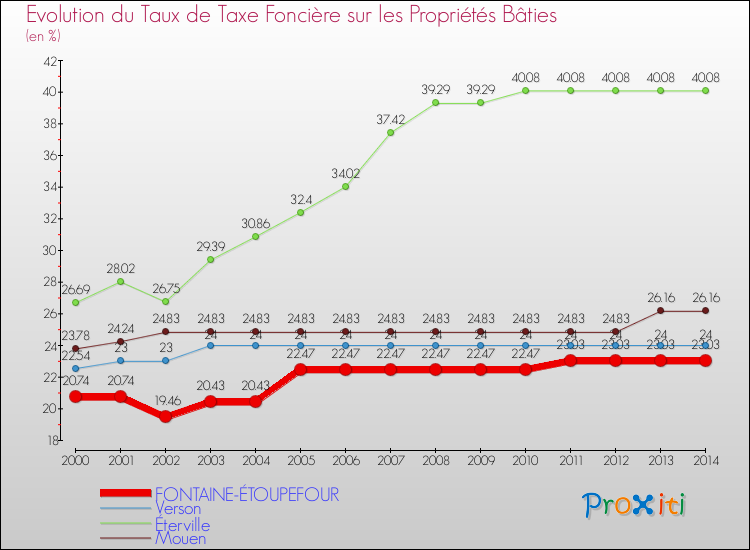 Evolution du taux de la taxe foncière sur le bati pour FONTAINE-ÉTOUPEFOUR et les communes proches de 2000 à 2014 Comparaison des taux de taxe foncière sur le bati pour FONTAINE-ÉTOUPEFOUR et les communes voisines de 2000 à 2014