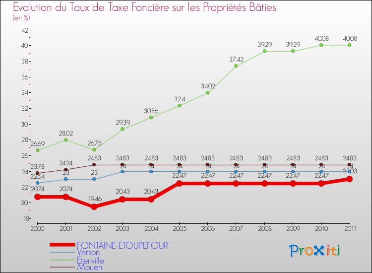 Evolution du taux de la taxe foncière sur le bati pour FONTAINE-ÉTOUPEFOUR et les communes proches Comparaison des taux de taxe foncière sur le bati pour FONTAINE-ÉTOUPEFOUR et les communes voisines
