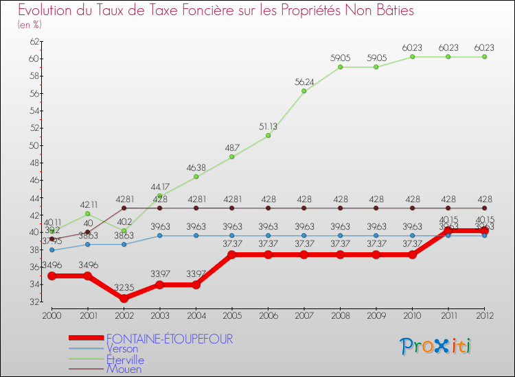Evolution du taux de la taxe foncière sur les immeubles et terrains non batis pour FONTAINE-ÉTOUPEFOUR et les communes proches de 2000 à 2012 Comparaison des taux de la taxe foncière sur les immeubles et terrains non batis pour FONTAINE-ÉTOUPEFOUR et les communes voisines de 2000 à 2012