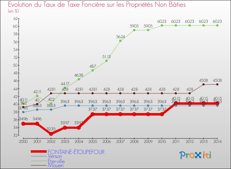 Evolution du taux de la taxe foncière sur les immeubles et terrains non batis pour FONTAINE-ÉTOUPEFOUR et les communes proches de 2000 à 2014 Comparaison des taux de la taxe foncière sur les immeubles et terrains non batis pour FONTAINE-ÉTOUPEFOUR et les communes voisines de 2000 à 2014