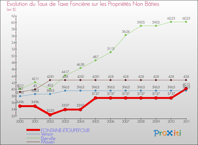 Evolution du taux de la taxe foncière sur les immeubles et terrains non batis pour FONTAINE-ÉTOUPEFOUR et les communes proches Comparaison des taux de la taxe foncière sur les immeubles et terrains non batis pour FONTAINE-ÉTOUPEFOUR et les communes voisines