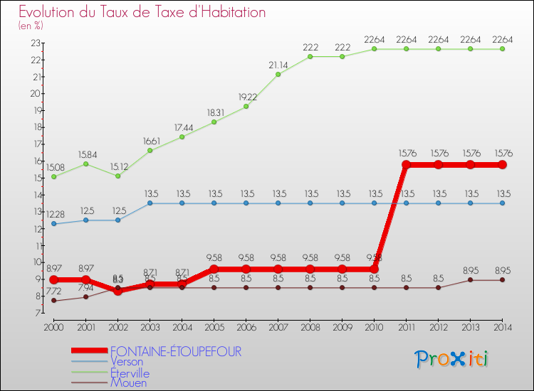 Evolution du taux de la taxe d'habitation pour FONTAINE-ÉTOUPEFOUR et les communes proches de 2000 à 2014 Comparaison des taux de la taxe d'habitation pour FONTAINE-ÉTOUPEFOUR et les communes voisines de 2000 à 2014
