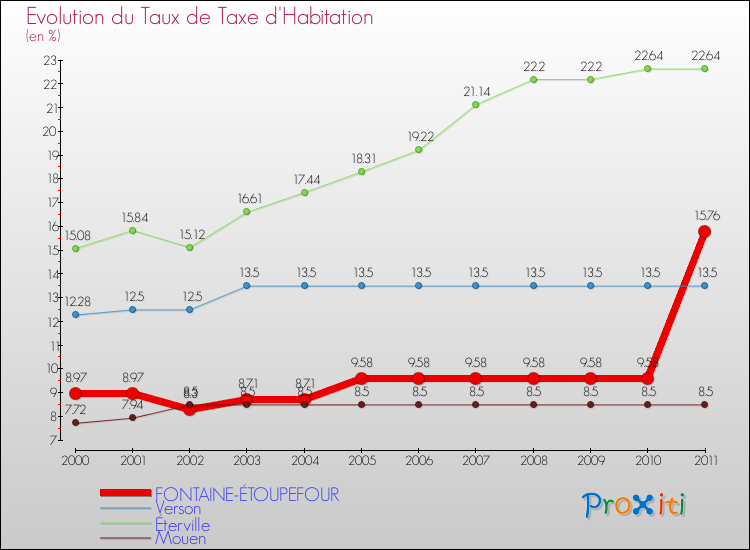 Evolution du taux de la taxe d'habitation pour FONTAINE-ÉTOUPEFOUR et les communes proches Comparaison des taux de la taxe d'habitation pour FONTAINE-ÉTOUPEFOUR et les communes voisines