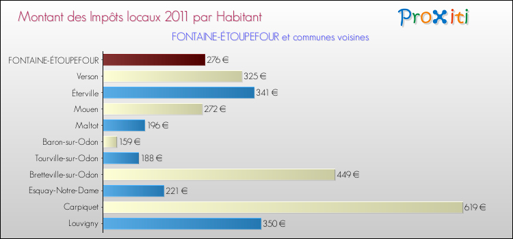 Montant des impôts locaux par Habitant pour FONTAINE-ÉTOUPEFOUR et les communes proches Comparaison des impôts locaux par habitant pour FONTAINE-ÉTOUPEFOUR et les communes voisines