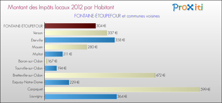 Montant des impôts locaux par Habitant pour FONTAINE-ÉTOUPEFOUR et les communes proches Comparaison des impôts locaux par habitant pour FONTAINE-ÉTOUPEFOUR et les communes voisines