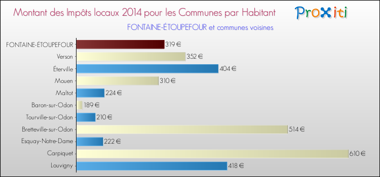 Montant des impôts locaux par Habitant pour FONTAINE-ÉTOUPEFOUR et les communes proches en 2014 Comparaison des impôts locaux par habitant pour FONTAINE-ÉTOUPEFOUR et les communes voisines en 2014