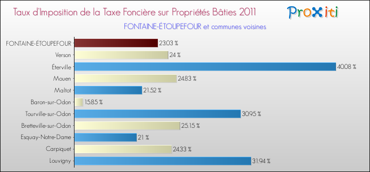 Taux d'imposition de la taxe foncière sur le bati 2011 pour FONTAINE-ÉTOUPEFOUR et les communes proches Comparaison des taux d'imposition de la taxe foncière sur le bati 2011 pour FONTAINE-ÉTOUPEFOUR et les communes voisines