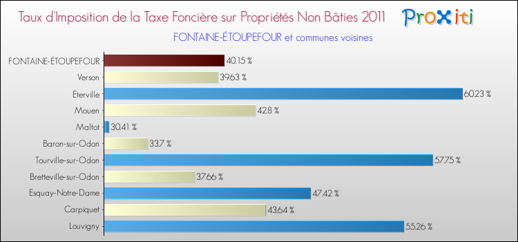 Taux d'imposition de la taxe foncière sur les immeubles et terrains non batis 2011 pour FONTAINE-ÉTOUPEFOUR et les communes proches Comparaison des taux d'imposition de la taxe foncière sur les immeubles et terrains non batis 2011 pour FONTAINE-ÉTOUPEFOUR et les communes voisines