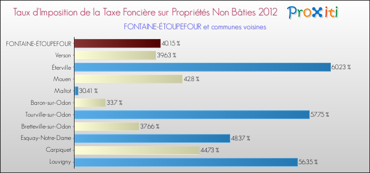 Taux d'imposition de la taxe foncière sur les immeubles et terrains non batis 2012 pour FONTAINE-ÉTOUPEFOUR et les communes proches Comparaison des taux d'imposition de la taxe foncière sur les immeubles et terrains non batis 2012 pour FONTAINE-ÉTOUPEFOUR et les communes voisines