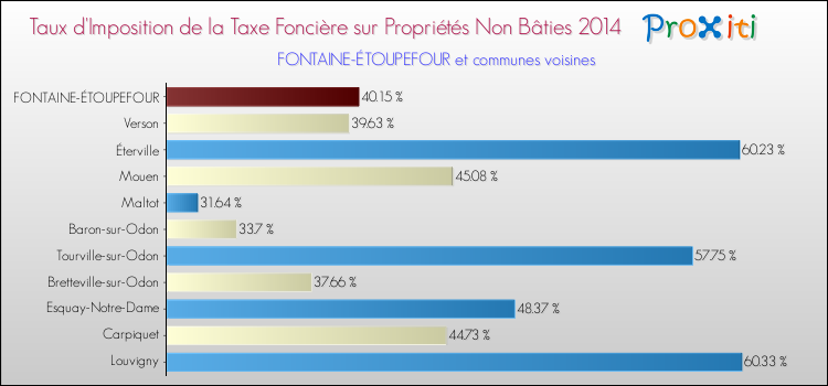 Taux d'imposition de la taxe foncière sur les immeubles et terrains non batis 2014 pour FONTAINE-ÉTOUPEFOUR et les communes proches Comparaison des taux d'imposition de la taxe foncière sur les immeubles et terrains non batis 2014 pour FONTAINE-ÉTOUPEFOUR et les communes voisines