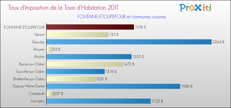 Taux d'imposition de la taxe d'habitation 2011 pour FONTAINE-ÉTOUPEFOUR et les communes proches Comparaison des taux d'imposition de la taxe d'habitation 2011 pour FONTAINE-ÉTOUPEFOUR et les communes voisines