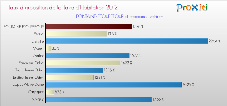 Taux d'imposition de la taxe d'habitation 2012 pour FONTAINE-ÉTOUPEFOUR et les communes proches Comparaison des taux d'imposition de la taxe d'habitation 2012 pour FONTAINE-ÉTOUPEFOUR et les communes voisines