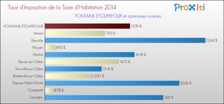 Taux d'imposition de la taxe d'habitation 2014 pour FONTAINE-ÉTOUPEFOUR et les communes proches Comparaison des taux d'imposition de la taxe d'habitation 2014 pour FONTAINE-ÉTOUPEFOUR et les communes voisines