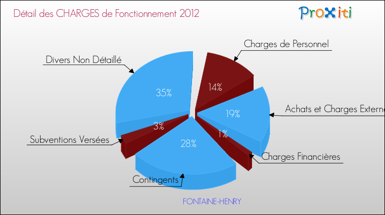 Décomposition des Charges de Fonctionnement 2012 de la commune de FONTAINE-HENRY Charges de Fonctionnement 2012 pour la commune de FONTAINE-HENRY
