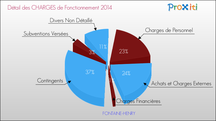 Décomposition des Charges de Fonctionnement 2014 de la commune de FONTAINE-HENRY Charges de Fonctionnement 2014 pour la commune de FONTAINE-HENRY