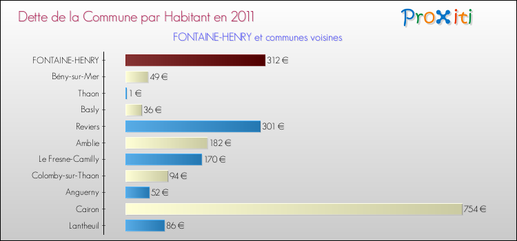 Dette par habitant de la commune en 2011 pour FONTAINE-HENRY et les communes proches Comparaison de la dette par habitant de la commune en 2011 pour FONTAINE-HENRY et les communes voisines