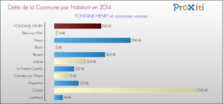 Dette par habitant de la commune en 2014 pour FONTAINE-HENRY et les communes proches Comparaison de la dette par habitant de la commune en 2014 pour FONTAINE-HENRY et les communes voisines