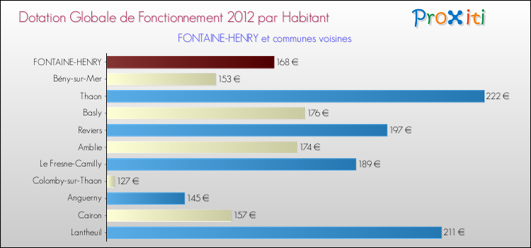 Montant des dotations globales de fonctionnement DGF par Habitant pour FONTAINE-HENRY et les communes proches Comparaison des des dotations globales de fonctionnement DGF par habitant pour FONTAINE-HENRY et les communes voisines
