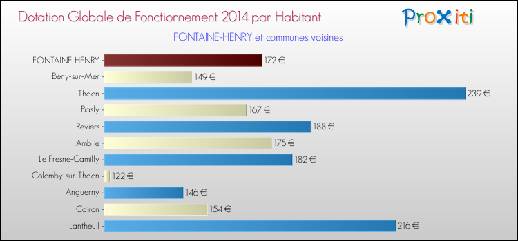 Montant des dotations globales de fonctionnement DGF par Habitant pour FONTAINE-HENRY et les communes proches en 2014. Comparaison des des dotations globales de fonctionnement DGF par habitant pour FONTAINE-HENRY et les communes voisines en 2014.