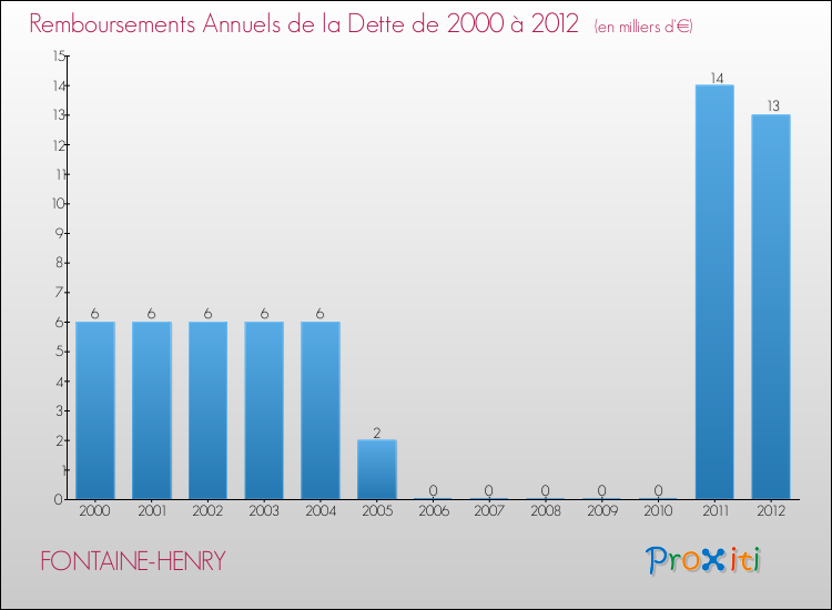 Evolution de l'annuité de la dette pour la commune de FONTAINE-HENRY de 2000 à 2012 Annuités de la dette pour FONTAINE-HENRY de 2000 à 2012