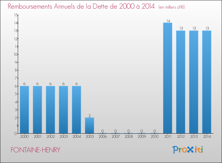 Evolution de l'annuité de la dette pour la commune de FONTAINE-HENRY de 2000 à 2014 Annuités de la dette pour FONTAINE-HENRY de 2000 à 2014