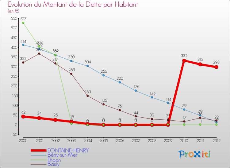 Evolution de la dette par habitant pour la commune de FONTAINE-HENRY et les communes proches de 2000 à 2012 Comparaison de la dette par habitant pour FONTAINE-HENRY et les communes voisines de 2000 à 2012