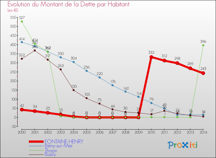 Evolution de la dette par habitant pour la commune de FONTAINE-HENRY et les communes proches de 2000 à 2014 Comparaison de la dette par habitant pour FONTAINE-HENRY et les communes voisines de 2000 à 2014