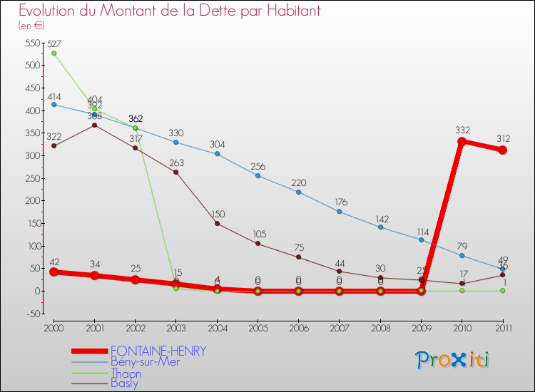 Evolution de la dette par habitant pour la commune de FONTAINE-HENRY et les communes proches Comparaison de la dette par habitant pour FONTAINE-HENRY et les communes voisines