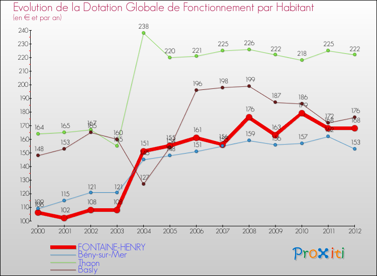 Evolution et montant de la dotation globale de fonctionnement par Habitant pour FONTAINE-HENRY et les communes proches Comparaison des dotations globales de fonctionnement par habitant pour FONTAINE-HENRY et les communes voisines