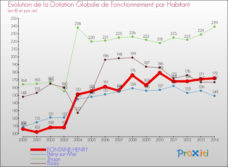 Evolution et montant de la dotation globale de fonctionnement par Habitant pour FONTAINE-HENRY et les communes proches de 2000 à 2014. Comparaison des dotations globales de fonctionnement par habitant pour FONTAINE-HENRY et les communes voisines de 2000 à 2014.