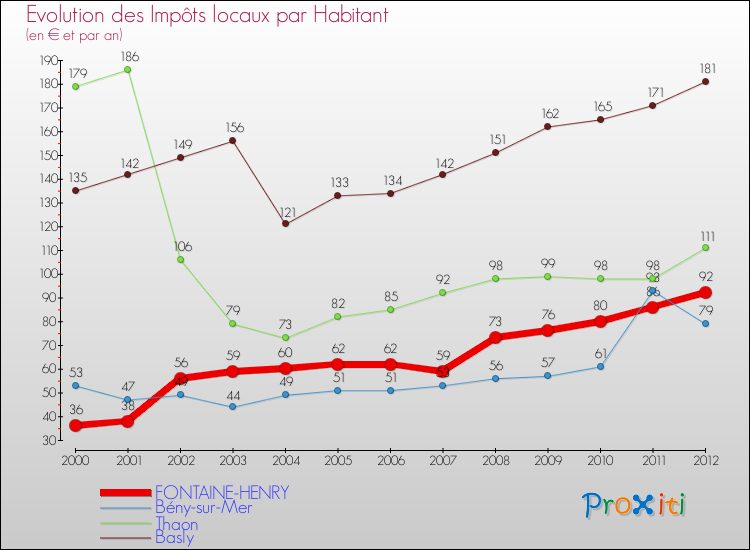 Evolution et montant des impôts locaux par Habitant pour FONTAINE-HENRY et les communes proches Comparaison des impôts locaux par habitant pour FONTAINE-HENRY et les communes voisines