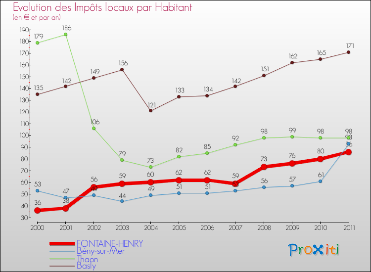 Evolution et montant des impôts locaux par Habitant pour FONTAINE-HENRY et les communes proches Comparaison des impôts locaux par habitant pour FONTAINE-HENRY et les communes voisines